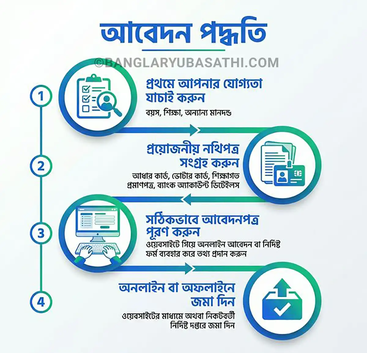 2026 Banglar Yuba Sathi Apply Online